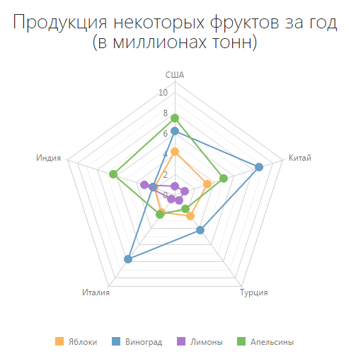 Как мы делали полярный график в DevExtreme - 17