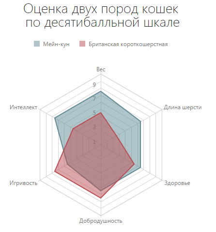 Как мы делали полярный график в DevExtreme - 18