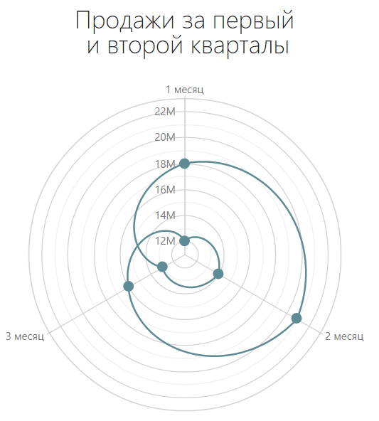 Как мы делали полярный график в DevExtreme - 19