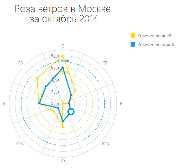 Роза ветров москва карта