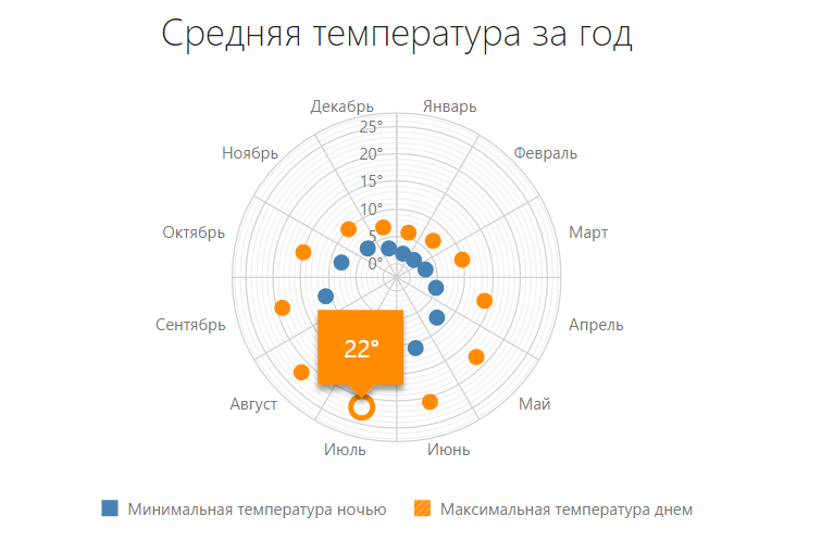 Как мы делали полярный график в DevExtreme - 22