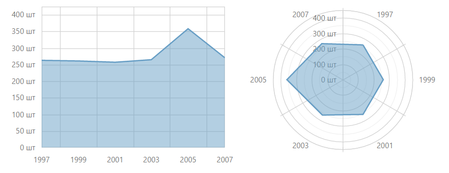 Как мы делали полярный график в DevExtreme - 9
