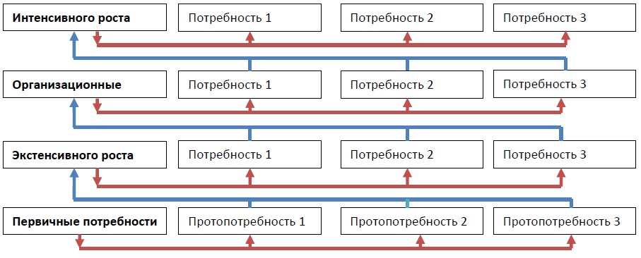 Потребности бизнеса. Организационные нужды. Внешние потребности экстенсивные в менеджменте. Экстенсивные потребности человека. Потребности проекта при пр отдел.