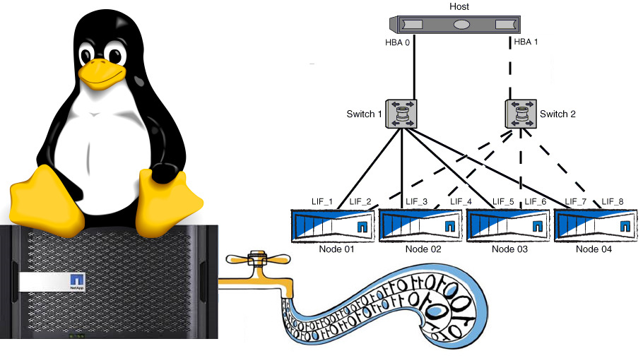 RedHat-Oracle Linux с NetApp FAS (SAN) - 1