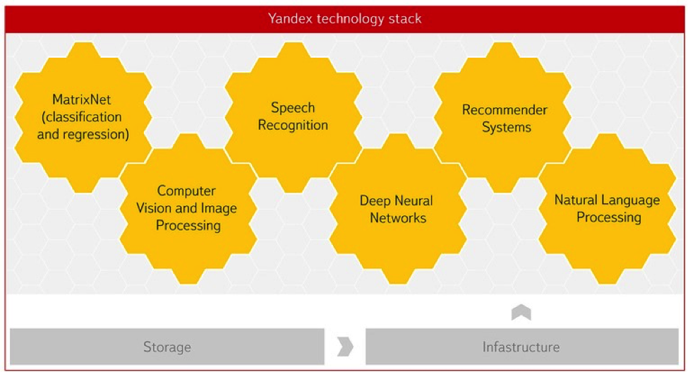 Яндекс открывает новое направление своей деятельности — Yandex Data Factory - 2