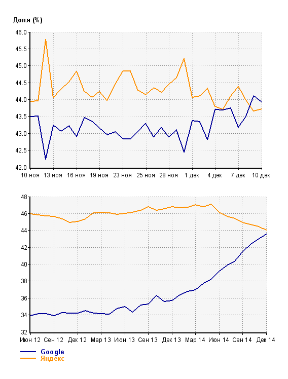 Google обогнал Яндекс по дневной доле во Владивостоке