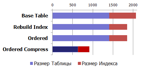 Кластеризация данных СУБД Oracle вне кластерной таблицы - 7