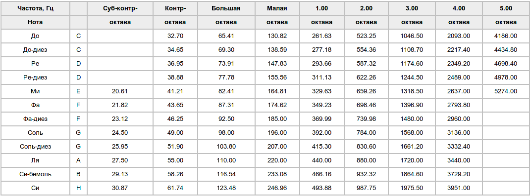 Частота 280 герц слушать для похудения. Таблица частот нот. Частота звука в Герцах таблица. Частота нот в Герцах таблица. Частота нот 1 октавы.