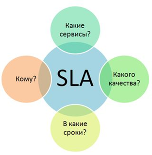 SLA