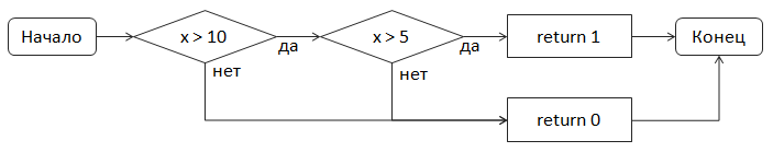 Контроль диапазонов целых чисел в FindBugs - 2