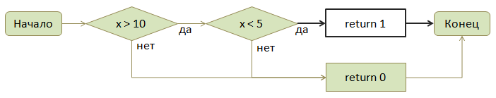 Контроль диапазонов целых чисел в FindBugs - 5