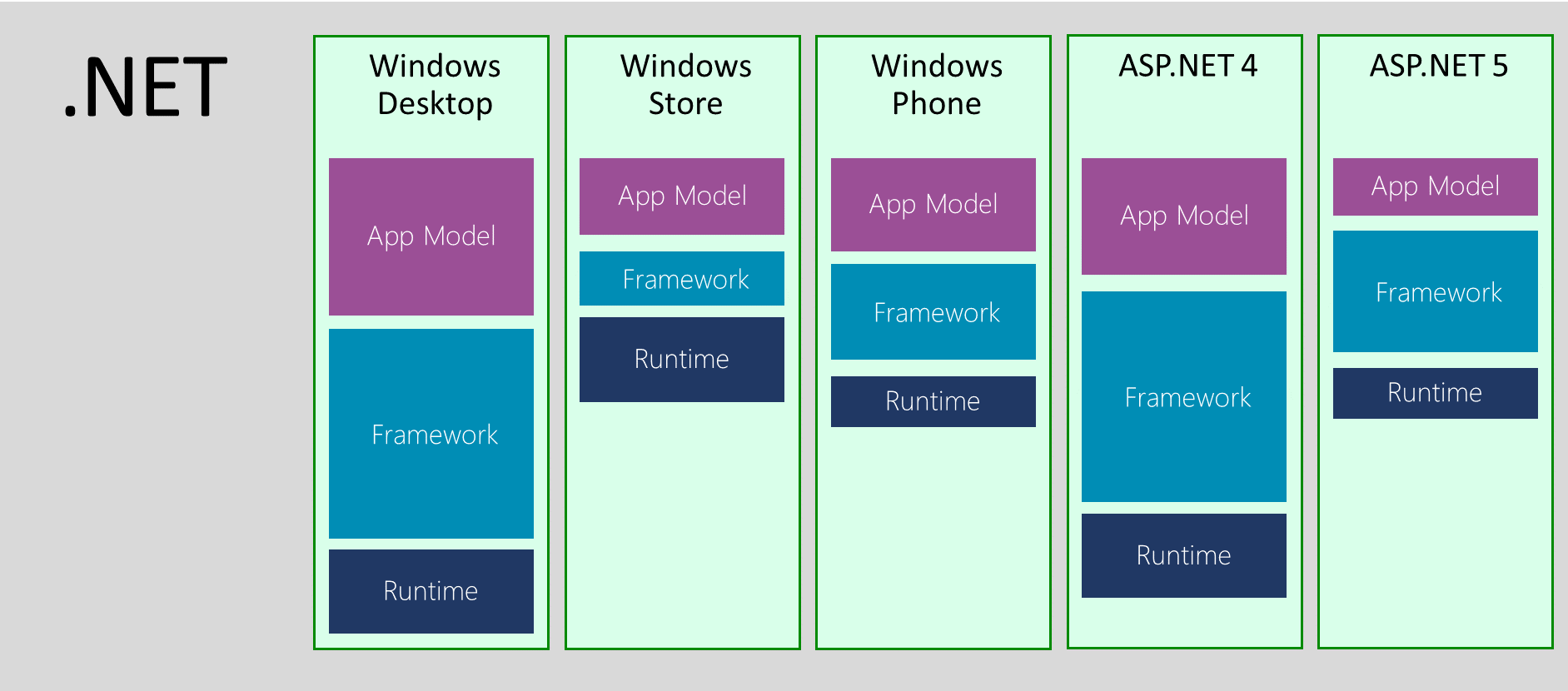 Stack net. Модель Framework. Типы dotnet. .Net .net Core разница. Web ОС.