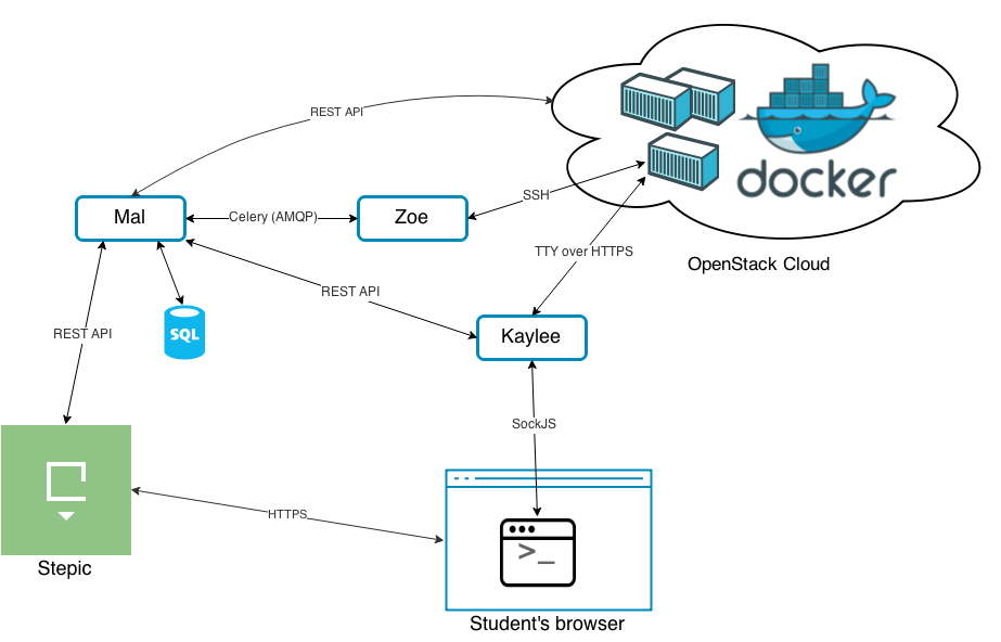 Docker интерактивный режим. Микросервисная архитектура docker. Схема Докер контейнеров. Схема работы докера. Схема развертывания микросервисов.