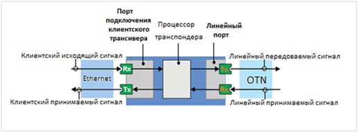 Методы мониторинга в системах DWDM (Часть 1) - 6