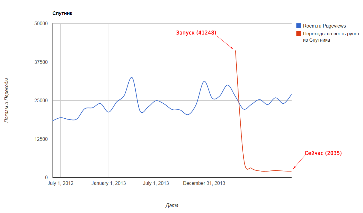 Госпоисковик «Спутник» в день дает рунету около двух тысяч переходов (Google — 100 млн) - 1