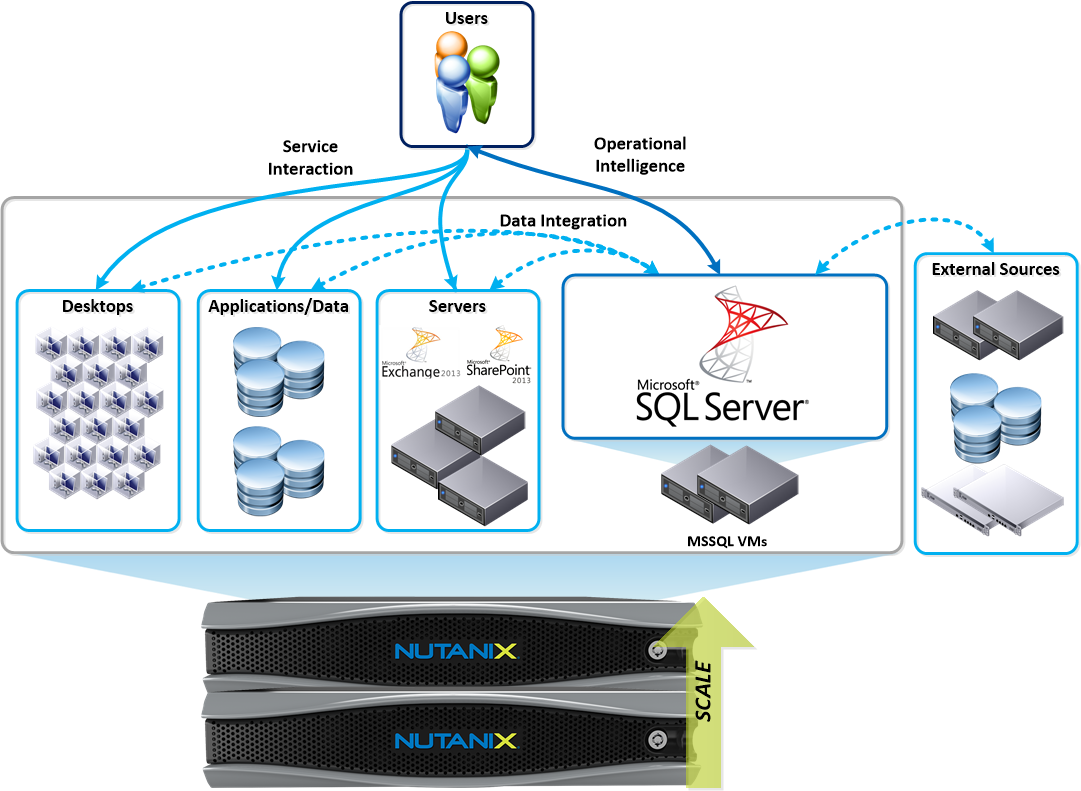 Сервером sql server. MYSQL сервер. Nutanix сервер. Nutanix схема. SQL Server схема.