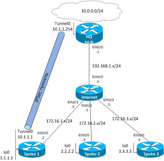 Поговорим о VPN-ах? Типы VPN соединений. Масштабирование VPN - 6