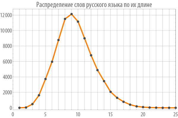 Poisk-samyh-dlinnyh-cepochek-slov-v-russkom-jazyke-s-pomoshhju-jazyka-Wolfram-Language-Mathematica_11.png