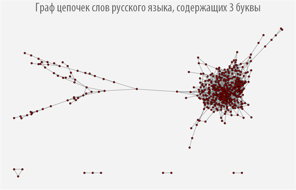 Poisk-samyh-dlinnyh-cepochek-slov-v-russkom-jazyke-s-pomoshhju-jazyka-Wolfram-Language-Mathematica_21.png