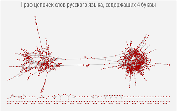 Poisk-samyh-dlinnyh-cepochek-slov-v-russkom-jazyke-s-pomoshhju-jazyka-Wolfram-Language-Mathematica_22.png