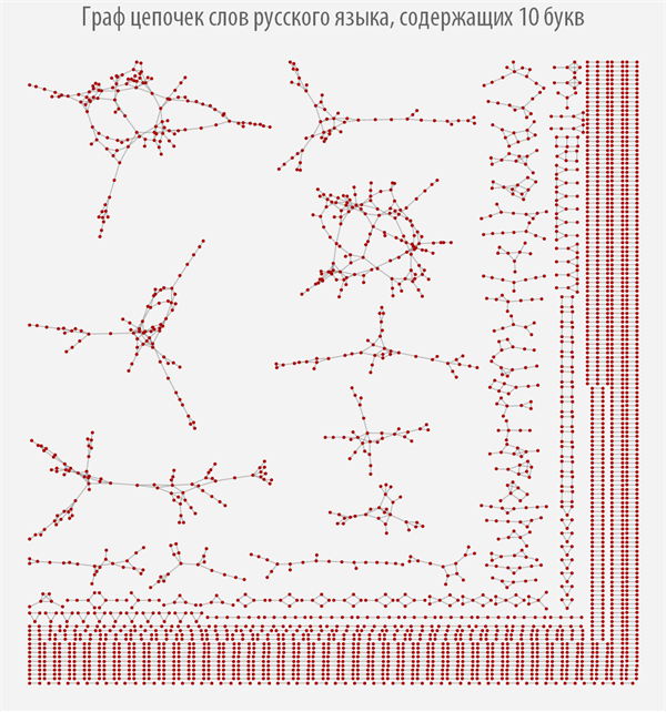 Poisk-samyh-dlinnyh-cepochek-slov-v-russkom-jazyke-s-pomoshhju-jazyka-Wolfram-Language-Mathematica_28.png