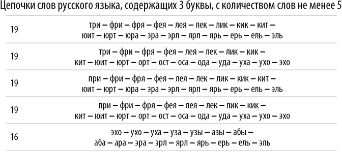 Три цепочки слов. Цепочка слов. Слова и Цепочки слов. Цепочки слов русского языка. Что такое цепочка в русском языке.