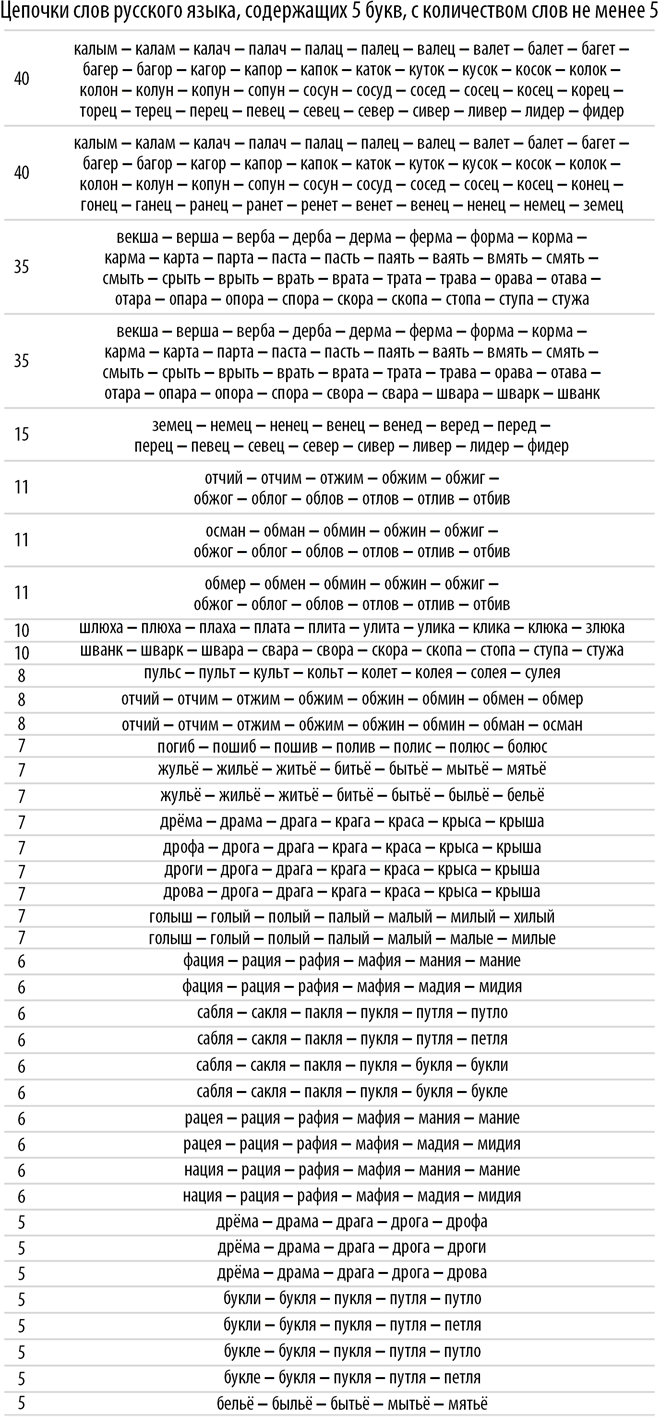 Poisk-samyh-dlinnyh-cepochek-slov-v-russkom-jazyke-s-pomoshhju-jazyka-Wolfram-Language-Mathematica_53.png