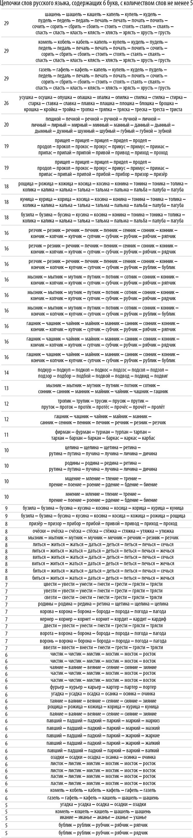 Poisk-samyh-dlinnyh-cepochek-slov-v-russkom-jazyke-s-pomoshhju-jazyka-Wolfram-Language-Mathematica_54.png