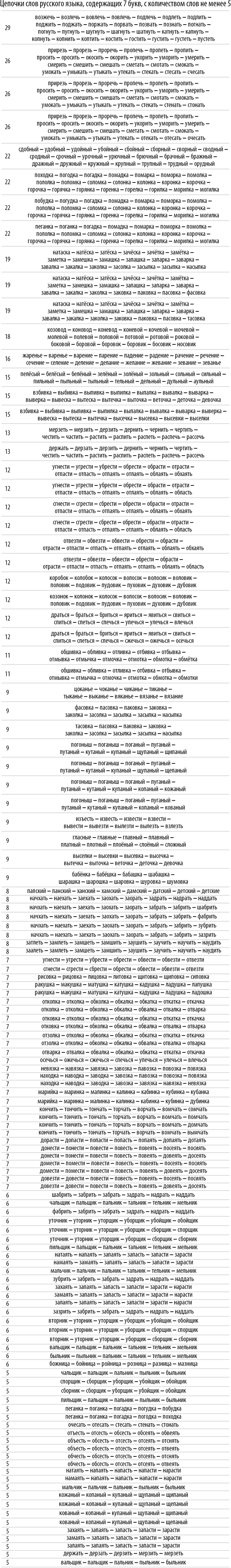 Poisk-samyh-dlinnyh-cepochek-slov-v-russkom-jazyke-s-pomoshhju-jazyka-Wolfram-Language-Mathematica_55.png