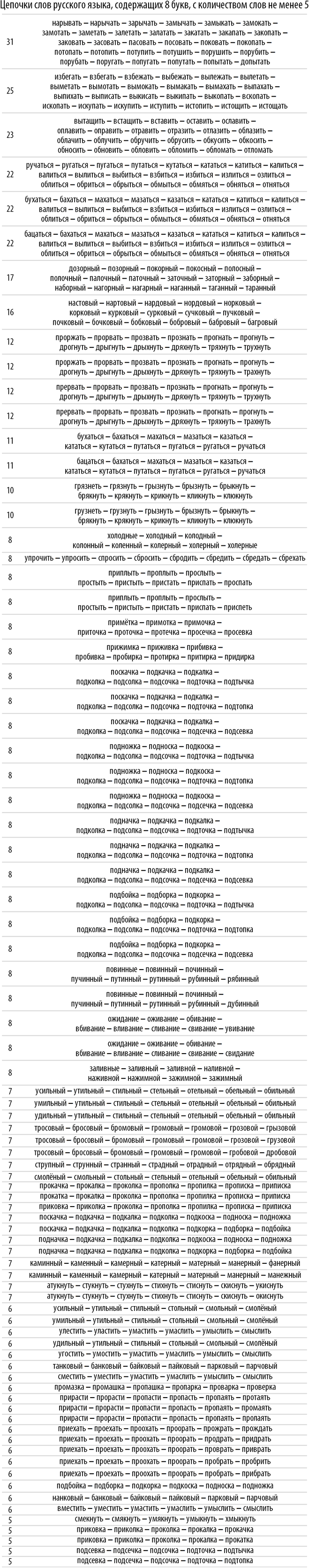 Poisk-samyh-dlinnyh-cepochek-slov-v-russkom-jazyke-s-pomoshhju-jazyka-Wolfram-Language-Mathematica_56.png