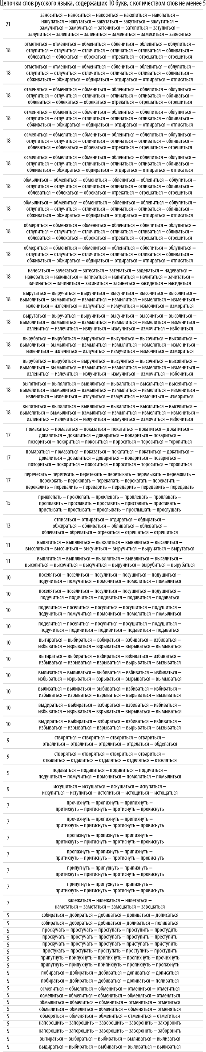 Poisk-samyh-dlinnyh-cepochek-slov-v-russkom-jazyke-s-pomoshhju-jazyka-Wolfram-Language-Mathematica_58.png