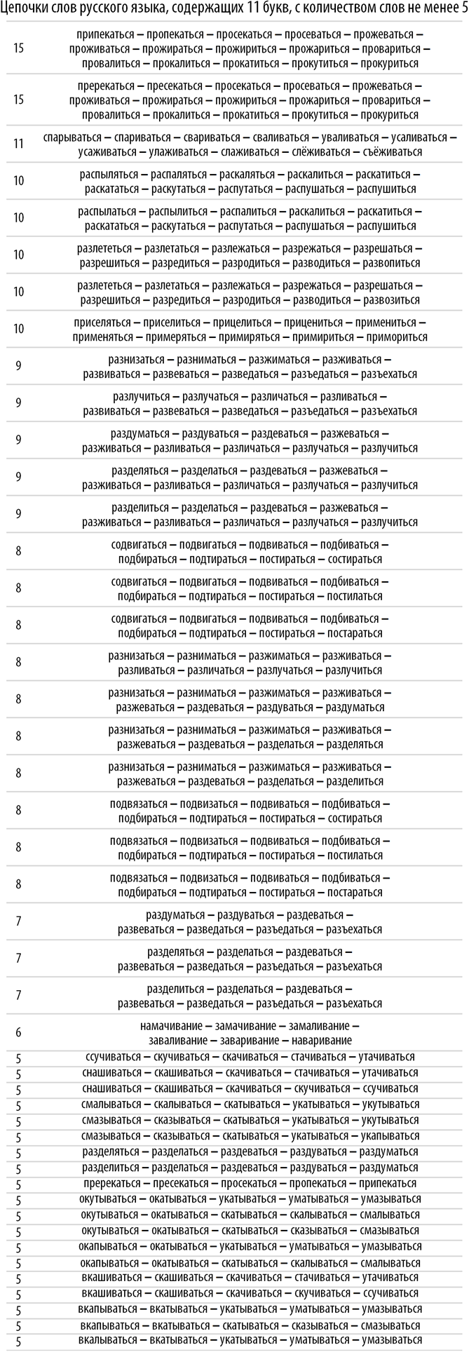 Poisk-samyh-dlinnyh-cepochek-slov-v-russkom-jazyke-s-pomoshhju-jazyka-Wolfram-Language-Mathematica_59.png