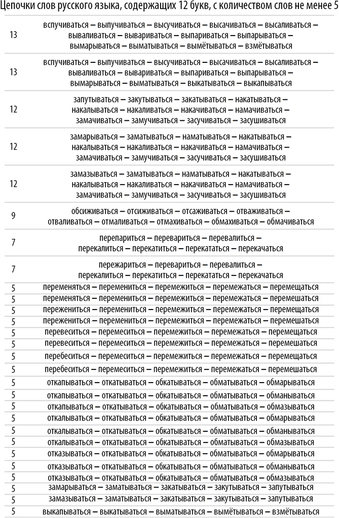 Poisk-samyh-dlinnyh-cepochek-slov-v-russkom-jazyke-s-pomoshhju-jazyka-Wolfram-Language-Mathematica_60.png