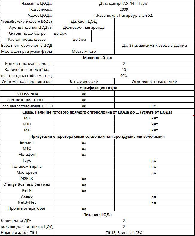 Услуга дата. Инвентаризация ЦОД. Бланк осмотра ЦОД. Акадо Телеком сравнение Мастертел. 3data сколько ЦОДОВ.
