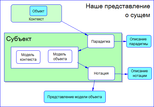 Знакомство с парадигмами построения моделей предметной области - 3