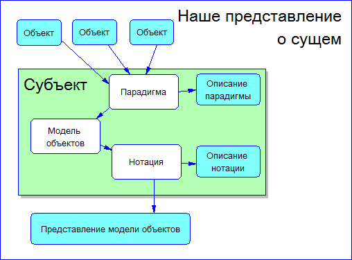 Знакомство с парадигмами построения моделей предметной области - 4