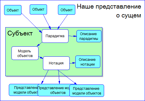 Знакомство с парадигмами построения моделей предметной области - 5