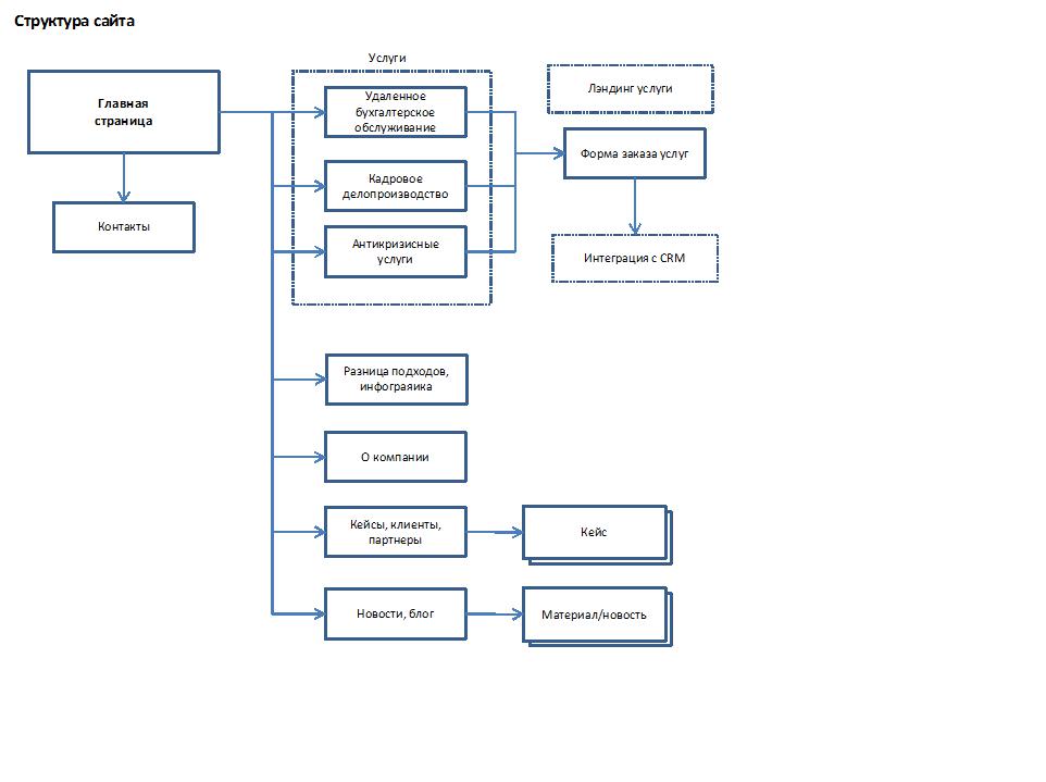 Структурная схема сайта