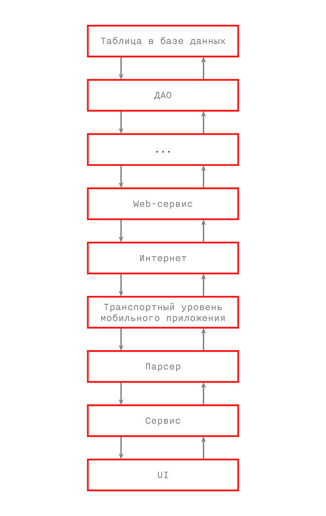 Архитектурный дизайн мобильных приложений - 4