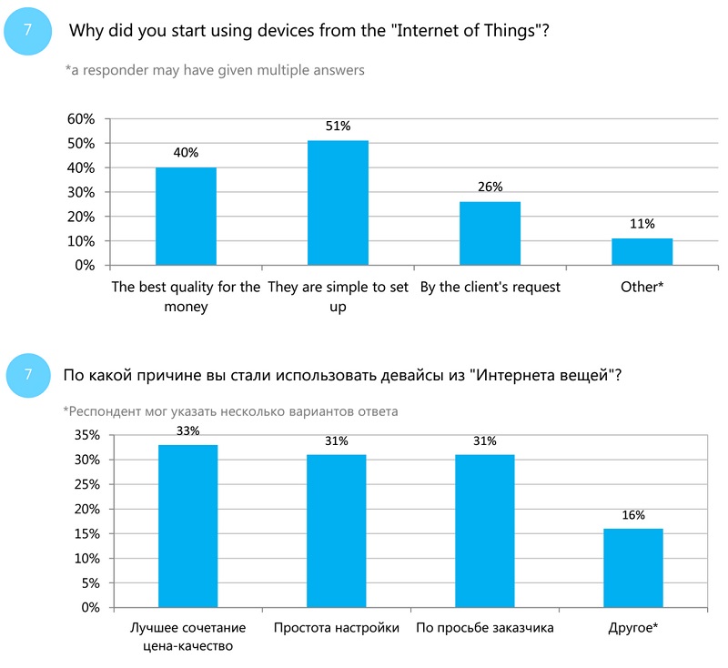 Интернет вещей в России и мире: что думают интеграторы и чего ждёт рынок - 3