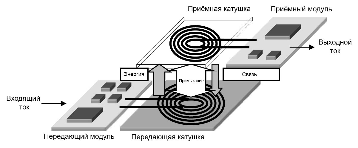 Входящий ток. Принцип действия беспроводной зарядки для телефона. Метод электромагнитной индукции передачи электричества. Метод электромагнитной индукции беспроводной передачи энергии. Беспроводная передача электроэнергии схема.