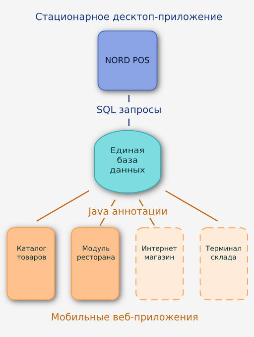 NORD POS. История о том, зачем мне нужен был ещё один форк Openbravo POS - 4