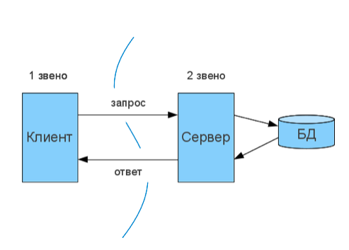 Архитектура мобильного клиент-серверного приложения - 2