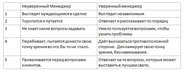 Регламент менеджера по продажам образец