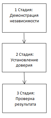 Вскрываем мозг менеджеру по продажам. Как получить инвестиции, продать товар или услугу - 3