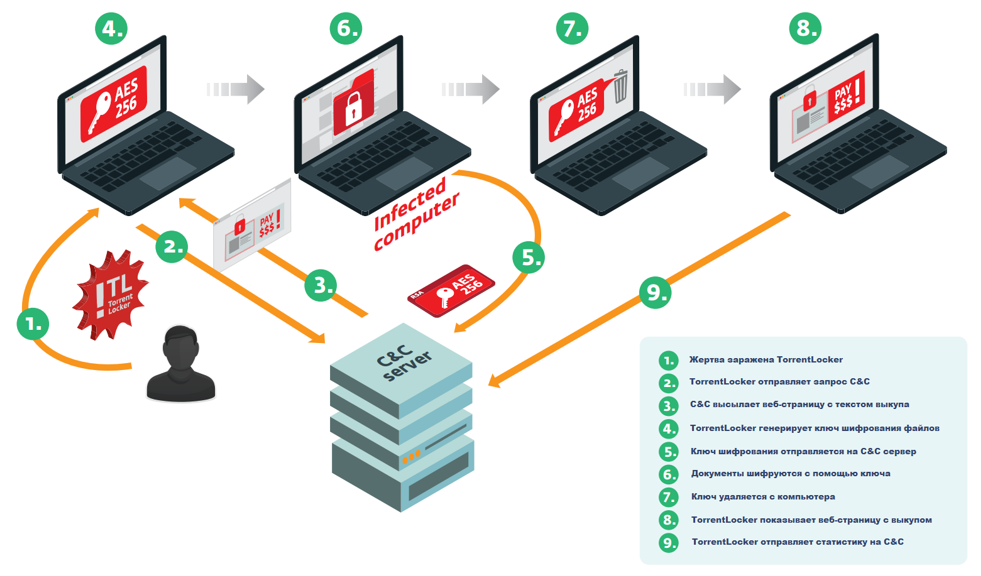 Схема работы антивируса