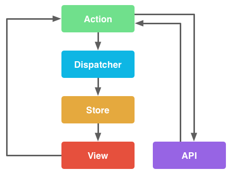 Разбираемся с Flux, реактивной архитектурой от facebook - 2