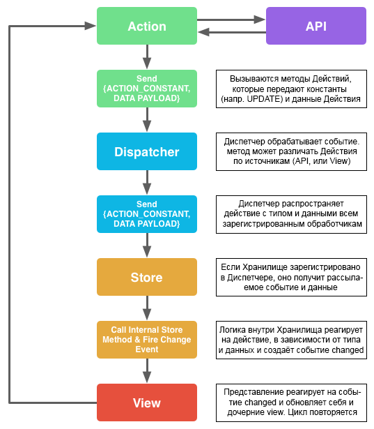 Разбираемся с Flux, реактивной архитектурой от facebook - 6