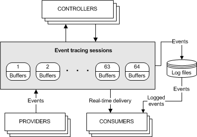 Контроллер сессий. Event Tracing for Windows (ETW). Трассировка Windows. Kernel EVENTTRACING ошибка. Трейсинг в программировании.