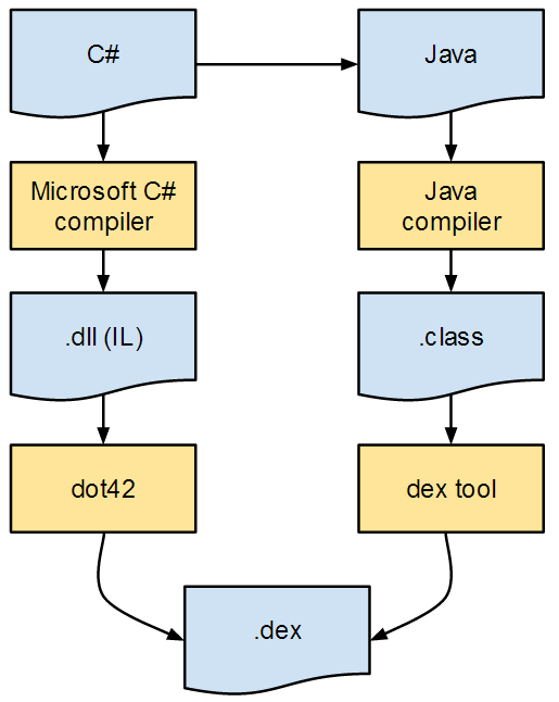 Compile java net